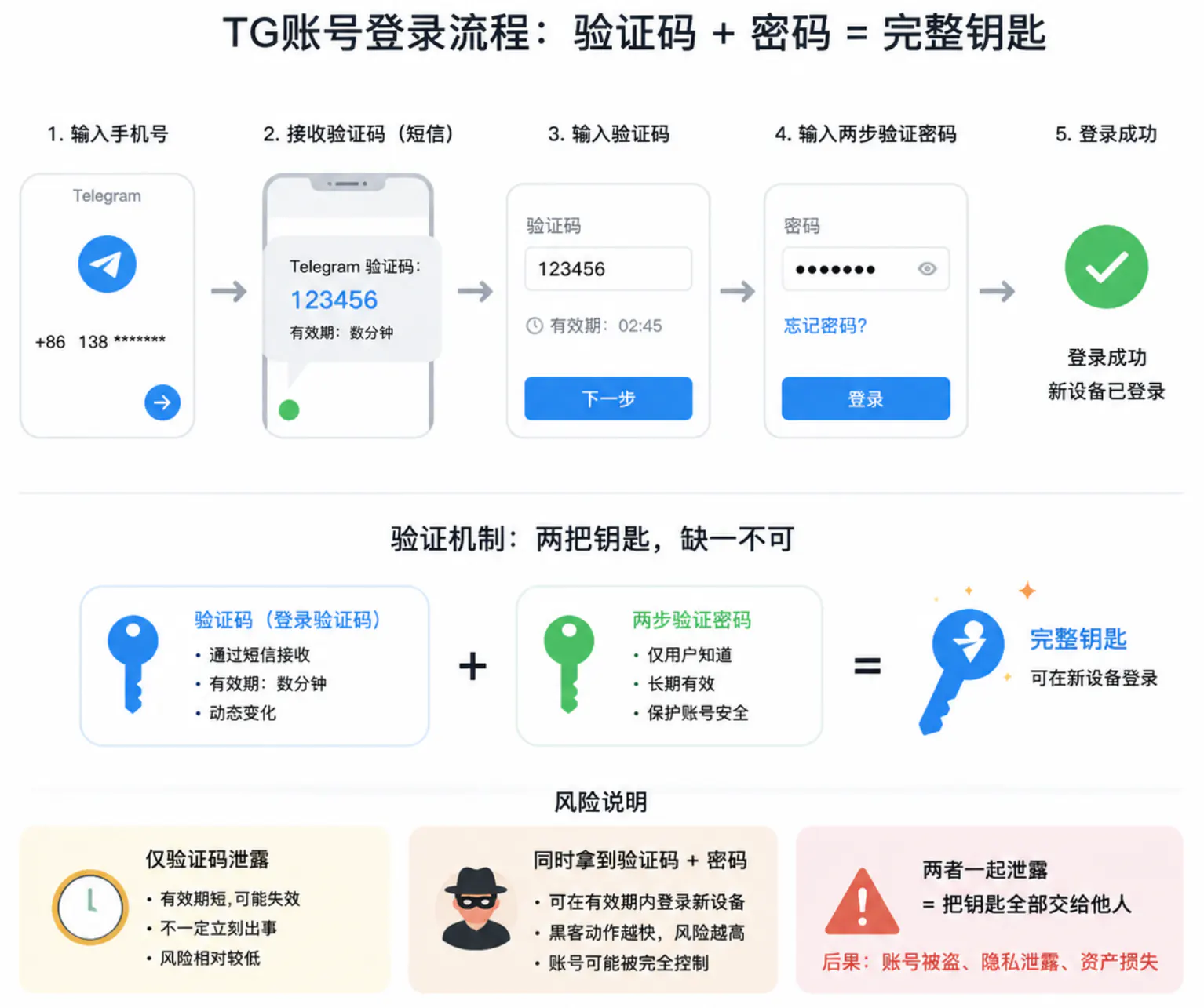 TG账号登录流程中验证码与密码的验证机制