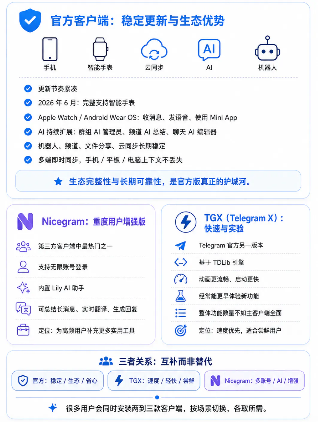 Telegram客户端在2026年的情况