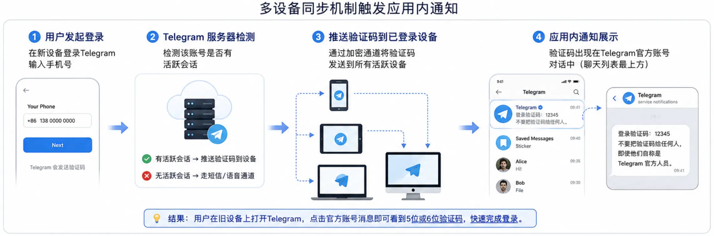 Telegram