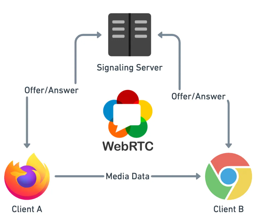 WebRTC作用示意图