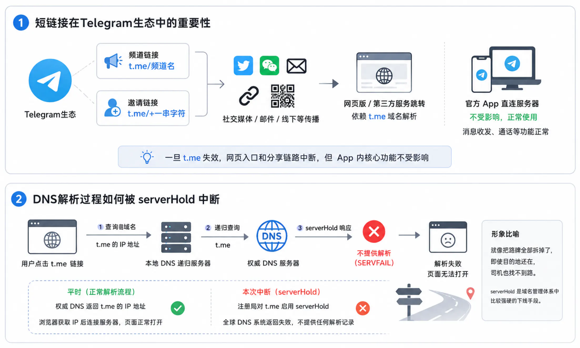 t.me域名工作原理与本次中断机制