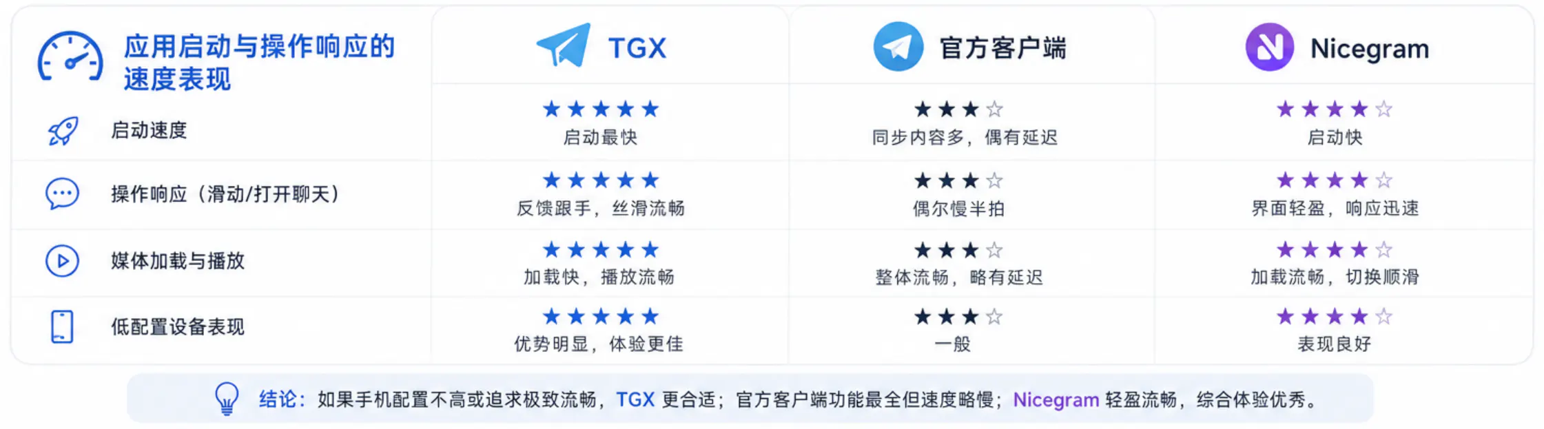 应用启动与操作响应的速度表现