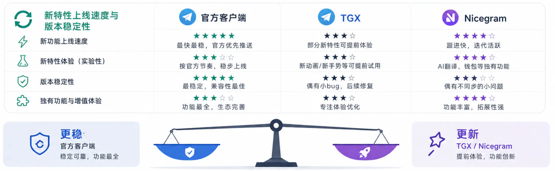 新特性上线速度与版本稳定性