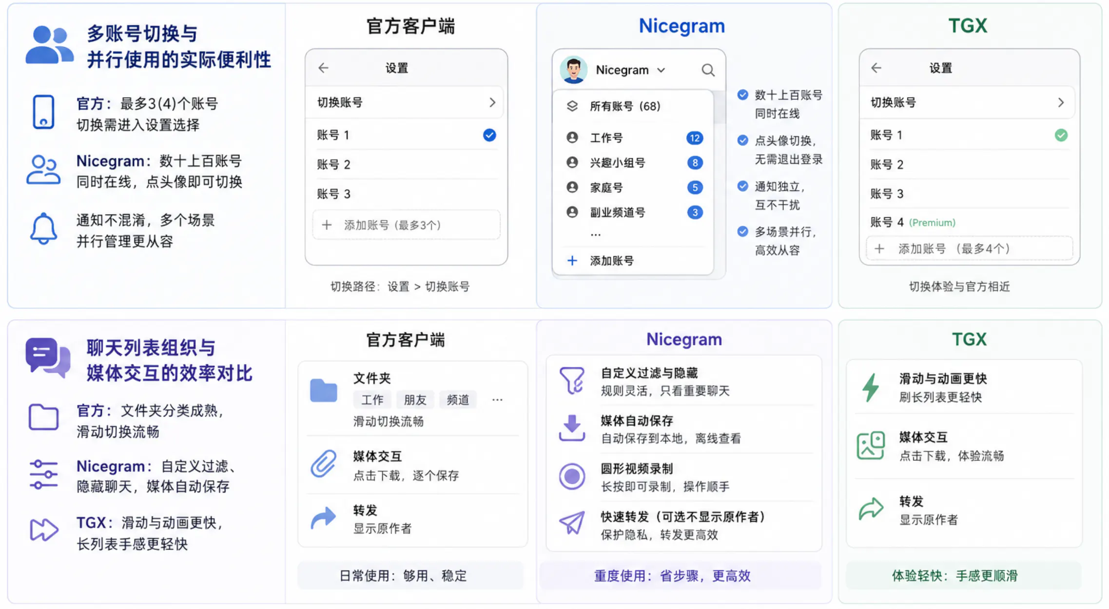 账号管理与消息处理的日常操作差异